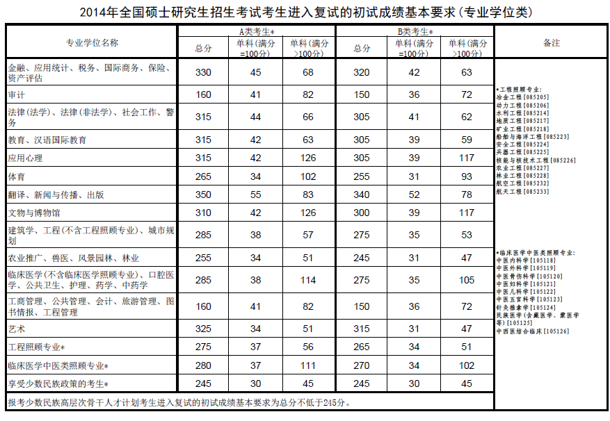 2014年专硕国家线.png